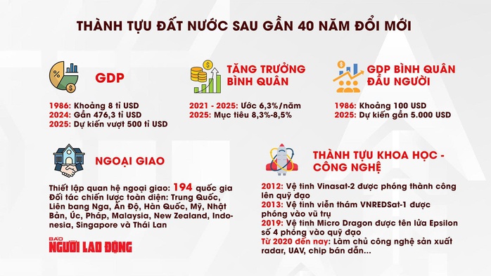 Việt Nam không ngừng phát triển, tăng vị thế: Bứt phá, phát triển toàn diện - Ảnh 2.