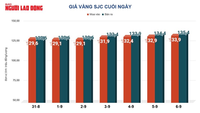 Giá vàng SJC hôm nay 7 - 9: Thị trường tự do giảm mạnh sau chỉ đạo của Chính phủ - Ảnh 3. Giá vàng SJC hôm nay 7 - 9: Thị trường tự do giảm mạnh sau chỉ đạo của Chính phủ - Ảnh 3.