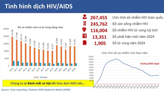 Việt Nam là 1 trong 4 quốc gia có chất lượng điều trị HIV/AIDS tốt nhất - Ảnh 2.