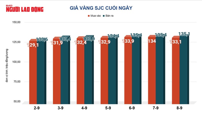 Giá vàng hôm nay 9-9: Vàng thế giới lập đỉnh mới- Ảnh 4. Giá vàng hôm nay 9-9: Vàng thế giới lập đỉnh mới- Ảnh 4.