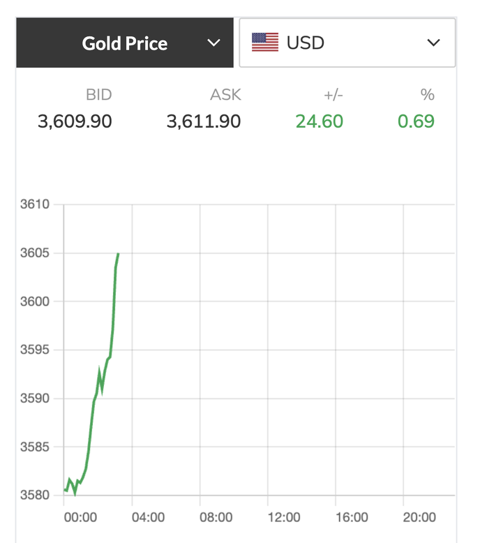 Giá vàng thế giới lần đầu vượt 3 . 600 USD , tác động đến thị trường trong nước - Ảnh 3. Giá vàng thế giới lần đầu vượt 3 . 600 USD , tác động đến thị trường trong nước - Ảnh 3.