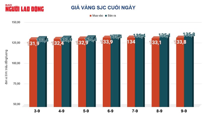 Giá vàng hôm nay 10-9: Vàng thế giới hạ nhiệt- Ảnh 2. Giá vàng hôm nay 10-9: Vàng thế giới hạ nhiệt- Ảnh 2.