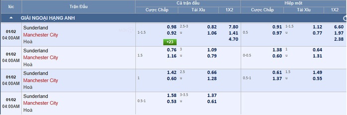 Soi tỉ số trận Sunderland - Manchester City: Nỗi nhọc nhằn tr&ecirc;n s&acirc;n &Aacute;nh s&aacute;ng - Ảnh 2.