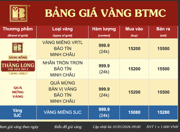 Giá vàng nhẫn vượt xa vàng miếng SJC ngày 1 - 1 , biến động bất ngờ trên thị trường - Ảnh 2. Giá vàng nhẫn vượt xa vàng miếng SJC ngày 1 - 1 , biến động bất ngờ trên thị trường - Ảnh 2.