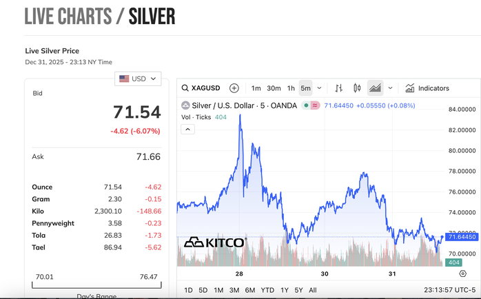 Gi&aacute; bạc giảm sốc , nh&agrave; đầu tư lo lắng giữa bối cảnh kinh tế 2025 - Ảnh 3.