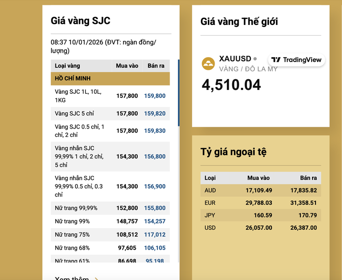 Giá vàng SJC tăng mạnh lên 160 triệu đồng / lượng theo xu hướng toàn cầu - Ảnh 2. Giá vàng SJC tăng mạnh lên 160 triệu đồng / lượng theo xu hướng toàn cầu - Ảnh 2.