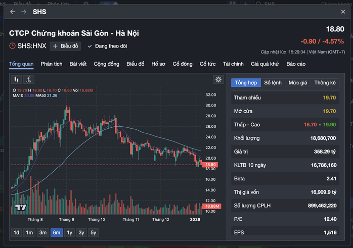 Chứng kho&aacute;n SHS thay tổng gi&aacute;m đốc - Ảnh 2.