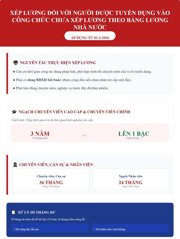 Từ th&aacute;ng 3-2026, c&ocirc;ng chức mới chưa xếp lương theo bảng lương nh&agrave; nước hưởng mức lương n&agrave;o? - Ảnh 1.