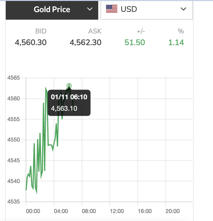 Gi&aacute; v&agrave;ng h&ocirc;m nay 12 - 1: Tăng nhanh vượt 4 . 560 USD / ounce , xu hướng t&iacute;ch cực trong năm 2026 - Ảnh 2.