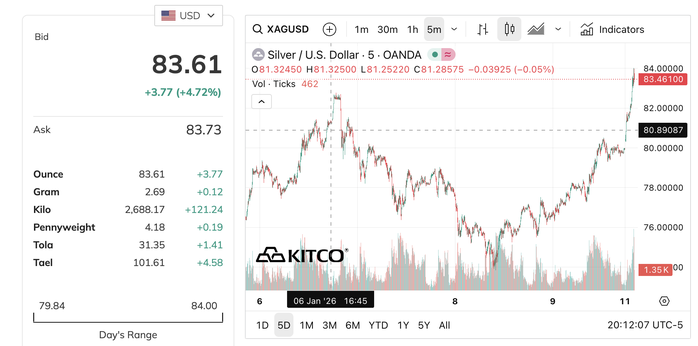 Giá bạc hôm nay 12 - 1 tăng mạnh , hướng tới đỉnh lịch sử - Ảnh 3. Giá bạc hôm nay 12 - 1 tăng mạnh , hướng tới đỉnh lịch sử - Ảnh 3.