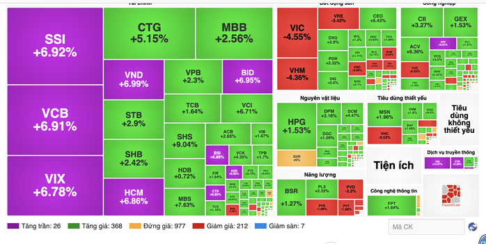Cổ phiếu ng&acirc;n h&agrave;ng tăng mạnh khi thị trường mở cửa tuần mới đầy hứa hẹn - Ảnh 2.