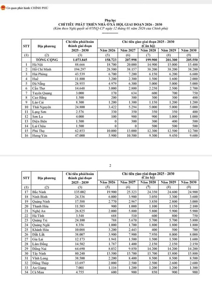 Ch&iacute;nh phủ giao chỉ ti&ecirc;u nh&agrave; ở x&atilde; hội cho 34 địa phương giai đoạn 2026 - 2030 - Ảnh 2.