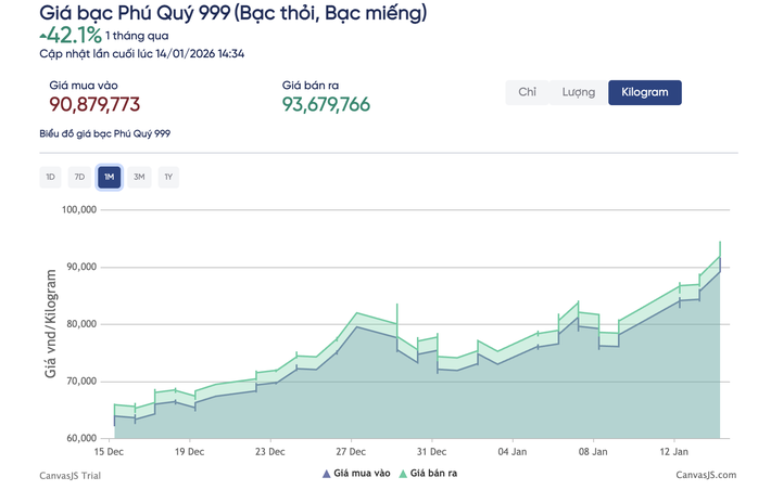 Sốc với gi&aacute; bạc h&ocirc;m nay, 14-1 - Ảnh 3.