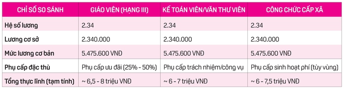 Lương gi&aacute;o vi&ecirc;n kh&ocirc;ng dễ "cao ngất ngưởng"! - Ảnh 2.