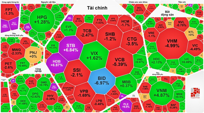 VN - Index giảm mạnh , cổ phiếu vốn nh&agrave; nước c&oacute; c&ograve;n dẫn s&oacute;ng kh&ocirc;ng? - Ảnh 1.