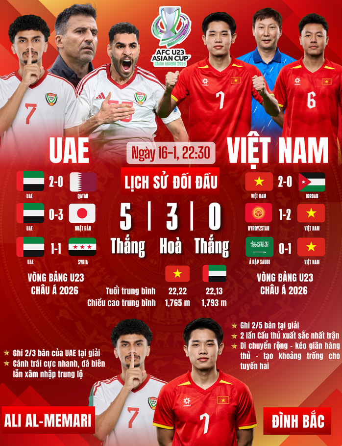 Chờ U23 Việt Nam ph&aacute; kỷ lục - Ảnh 1.