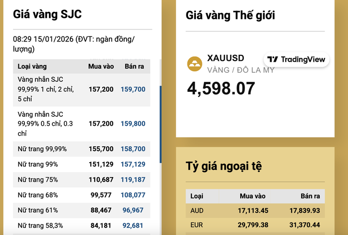 Gi&aacute; v&agrave;ng miếng SJC giảm trở lại theo xu hướng thế giới s&aacute;ng 15 - 1 - Ảnh 3.