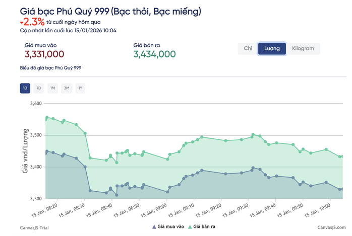 Gi&aacute; bạc Ph&uacute; Q&uacute;y h&ocirc;m nay 15 - 1: Rung lắc dữ dội sau đỉnh cao lịch sử - Ảnh 2.