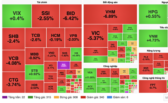 VN - Index giảm mạnh hơn 40 điểm nhưng chuy&ecirc;n gia kh&ocirc;ng lo ngại về xu hướng thị trường - Ảnh 1.