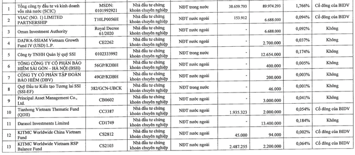 Cổ phiếu BIDV ph&aacute;t h&agrave;nh th&ecirc;m: Ai sẽ l&agrave; c&aacute; mập tham gia đầu tư? - Ảnh 2.