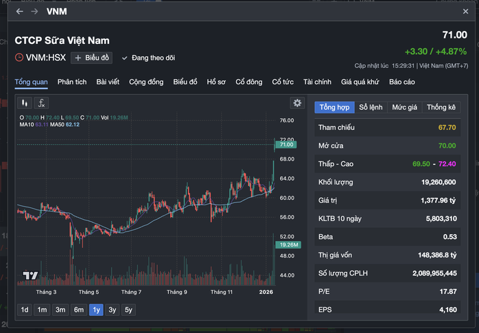 Cổ phiếu Vinamilk tăng vọt, cổ đ&ocirc;ng nh&agrave; nước c&oacute; động th&aacute;i bất ngờ - Ảnh 1.