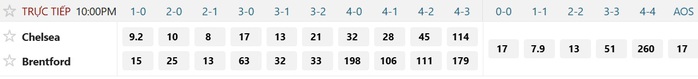 Soi tỉ số trận Chelsea &ndash; Brentford: Kh&ocirc;ng dễ bắt nạt Bầy ong - Ảnh 2.