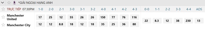 Soi tỉ số trận Manchester United - Manchester City: Mưa bàn thắng ở Old Trafford - Ảnh 3.