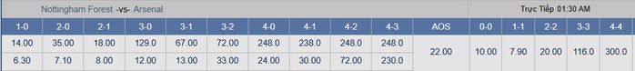 Soi tỉ số trận Nottingham Forest &ndash; Arsenal: Chinh phục ph&aacute;o đ&agrave;i City Ground - Ảnh 2.