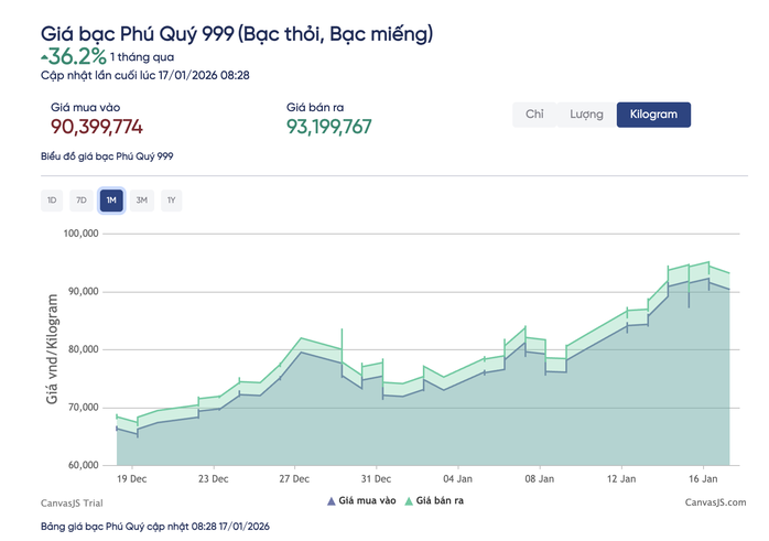 Gi&aacute; bạc h&ocirc;m nay 17 - 1: Đầu tư bạc kỷ lục v&agrave; những điều cần biết - Ảnh 3.