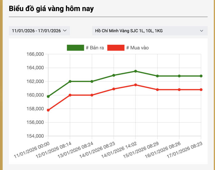 Gi&aacute; v&agrave;ng miếng SJC v&agrave; v&agrave;ng nhẫn ổn định giữa biến động thị trường t&agrave;i ch&iacute;nh - Ảnh 4.