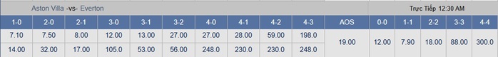 Soi tỉ số trận Aston Villa &ndash; Everton: Chiếm đoạt ng&ocirc;i nh&igrave; bảng - Ảnh 2.