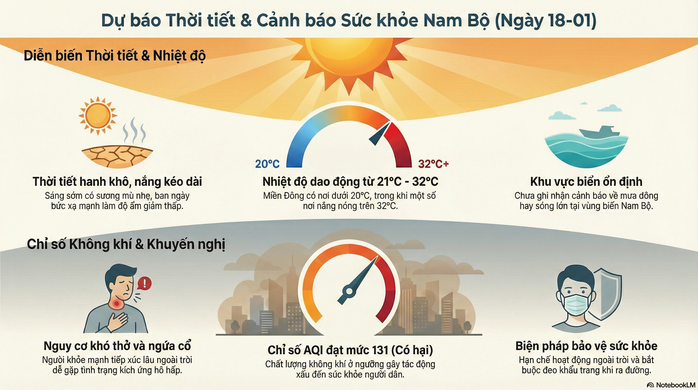 Dự b&aacute;o thời tiết h&ocirc;m nay, 18-1: TPHCM v&agrave; Nam Bộ hanh kh&ocirc;, c&oacute; nơi dưới 20 độ C - Ảnh 2.