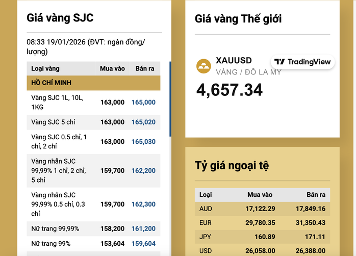 Gi&aacute; v&agrave;ng SJC chạm mốc 165 triệu đồng / lượng , Người mua kh&oacute; khăn - Ảnh 3.