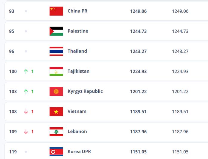 Đội tuyển Việt Nam tụt hạng FIFA - Ảnh 2.