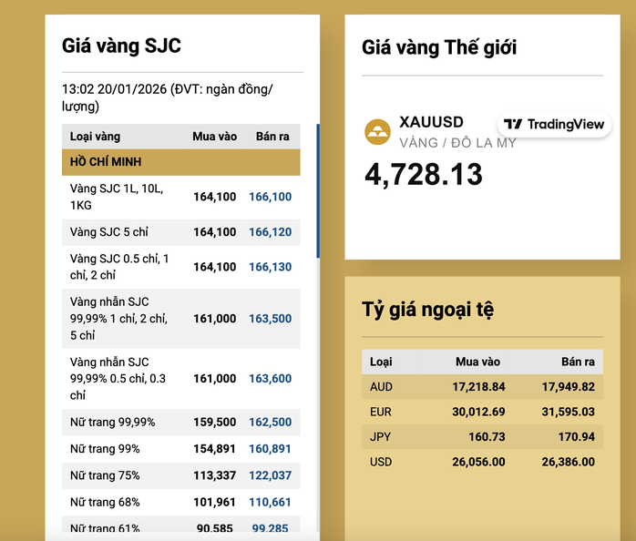 Gi&aacute; v&agrave;ng miếng SJC tăng nhanh vượt 166 triệu đồng / lượng , đ&agrave; tăng mạnh từ gi&aacute; thế giới - Ảnh 3.