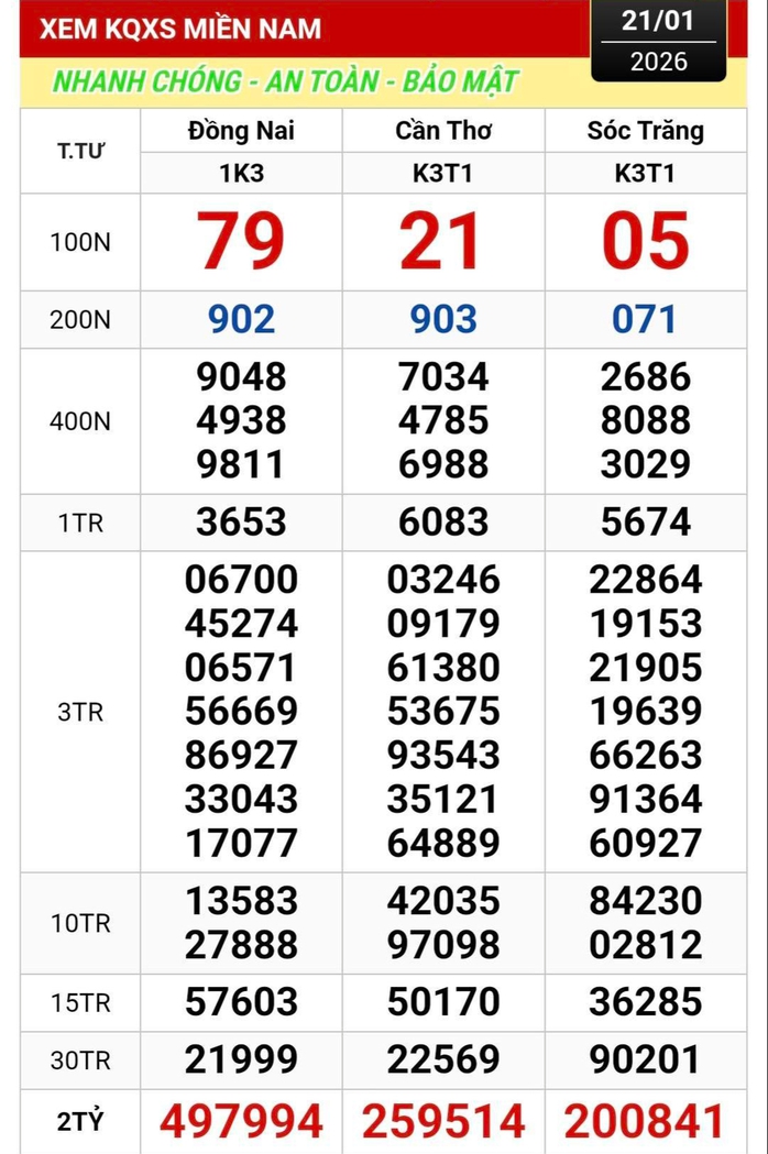 Kết quả xổ số miền Nam ng&agrave;y 22 - 1: T&igrave;m người tr&uacute;ng giải độc đắc - Ảnh 1.