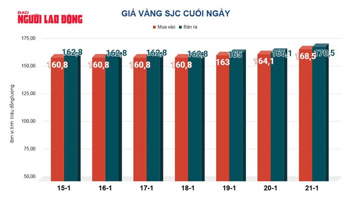 Gi&aacute; v&agrave;ng h&ocirc;m nay 22-1: Tăng vọt lập đỉnh rồi bất ngờ lao dốc mạnh - Ảnh 1.