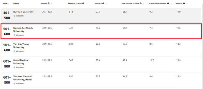 Lần đầu lọt bảng xếp hạng THE, Trường ĐH Nguyễn Tất Th&agrave;nh "ăn điểm" 3 ng&agrave;nh thế mạnh - Ảnh 1.