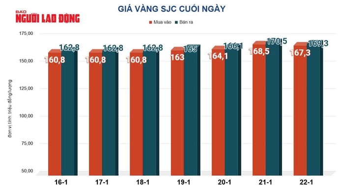 Giá vàng hôm nay 23-1: Tăng lên đỉnh cao mới - Ảnh 2.