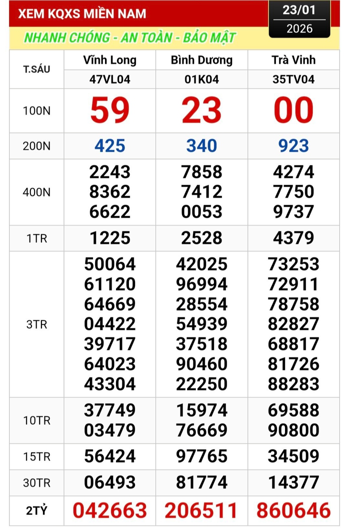 Giải độc đắc xổ số miền Nam tr&uacute;ng tại qu&aacute;n nhậu Cậu &Uacute;t ở Cần Thơ - Ảnh 1.