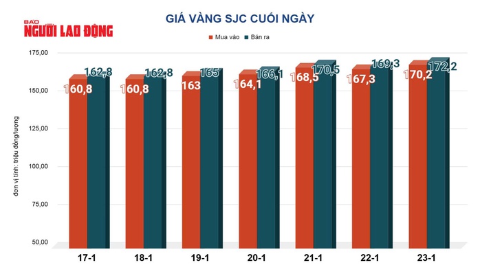 Gi&aacute; v&agrave;ng h&ocirc;m nay 24-1: Tăng rất mạnh - Ảnh 2.