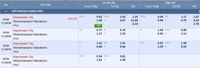 Soi tỉ số trận Manchester City &ndash; Wolves: Thế trận một chiều ở Etihad - Ảnh 2.