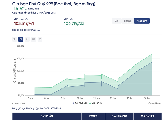 Gi&aacute; v&agrave;ng h&ocirc;m nay 24 - 1 tiếp tục lập đỉnh mới , bạc cũng vượt mốc cao kỷ lục - Ảnh 3.