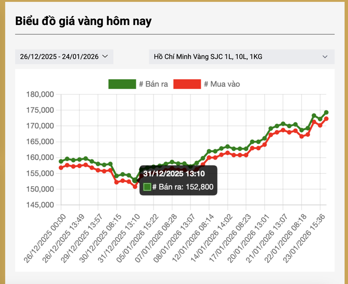 Gi&aacute; v&agrave;ng miếng tăng mạnh, Ng&acirc;n h&agrave;ng Nh&agrave; nước n&oacute;i g&igrave;? - Ảnh 2.