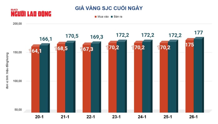 Gi&aacute; v&agrave;ng h&ocirc;m nay 27-1: Tăng mạnh lập kỷ lục rồi bất ngờ lao xuống - Ảnh 2.