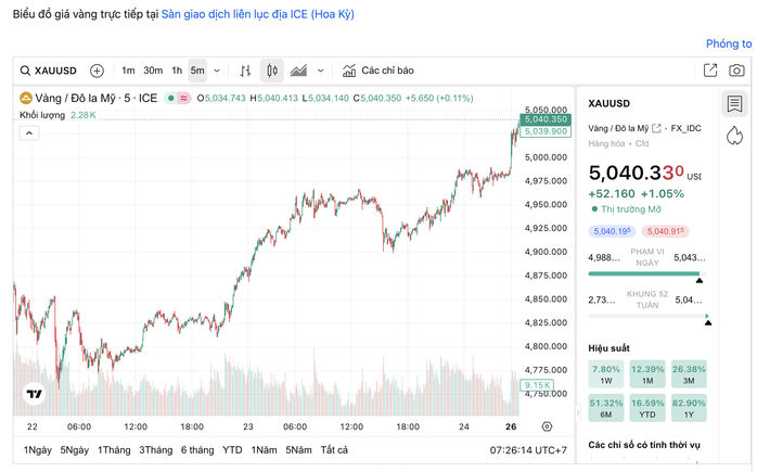 Gi&aacute; v&agrave;ng h&ocirc;m nay 26-1: Vừa mở cửa, v&agrave;ng đ&atilde; tăng đến mức kh&oacute; tin - Ảnh 1.