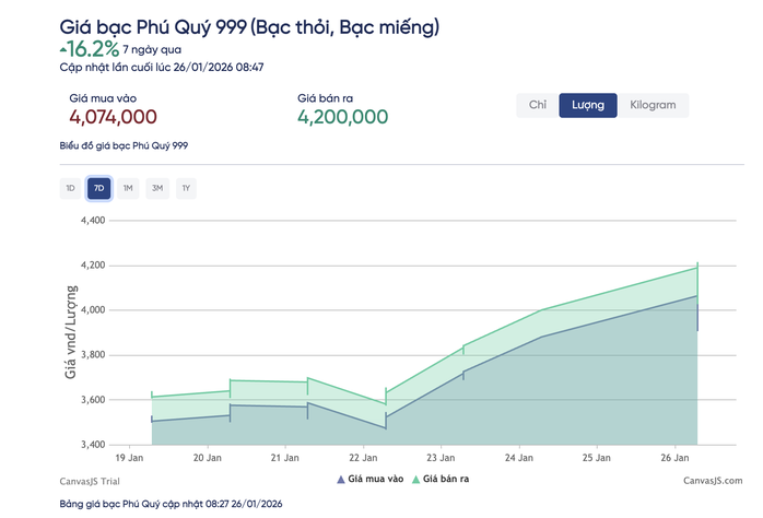 Gi&aacute; v&agrave;ng miếng SJC v&agrave; bạc Ph&uacute; Q&uacute;y lập đỉnh mới ng&agrave;y 26 - 1 - 2023 - Ảnh 3.