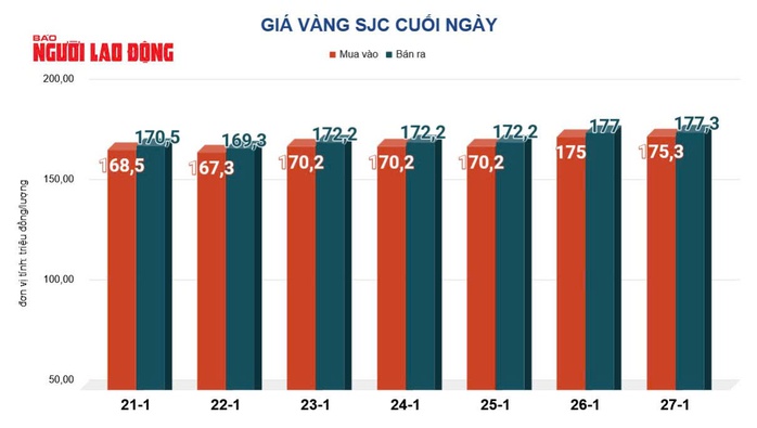 Gi&aacute; v&agrave;ng h&ocirc;m nay 28-1: Gi&aacute; v&agrave;ng thế giới tăng hơn 170 USD - Ảnh 2.