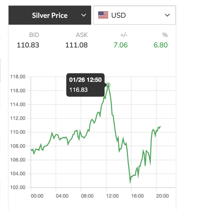 Gi&aacute; bạc h&ocirc;m nay 27 - 1: Bạc Ph&uacute; Q&uacute;y vượt 4 , 3 triệu đồng / lượng - Ảnh 3.