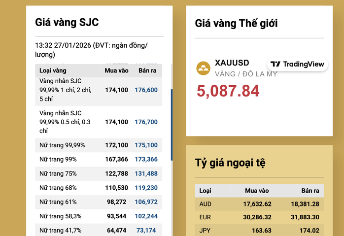 Gi&aacute; v&agrave;ng nhẫn tăng nhanh hơn v&agrave;ng miếng SJC Tối 27 - 1 , 2026 - Ảnh 3.
